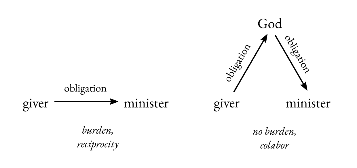 Burdensome Giving vs. Burdenless Giving