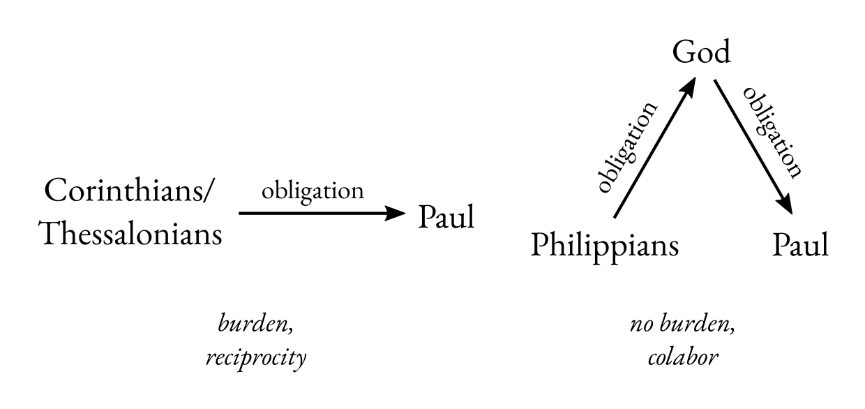 Corinthian/Thessalonian Giving vs. Philippian Giving