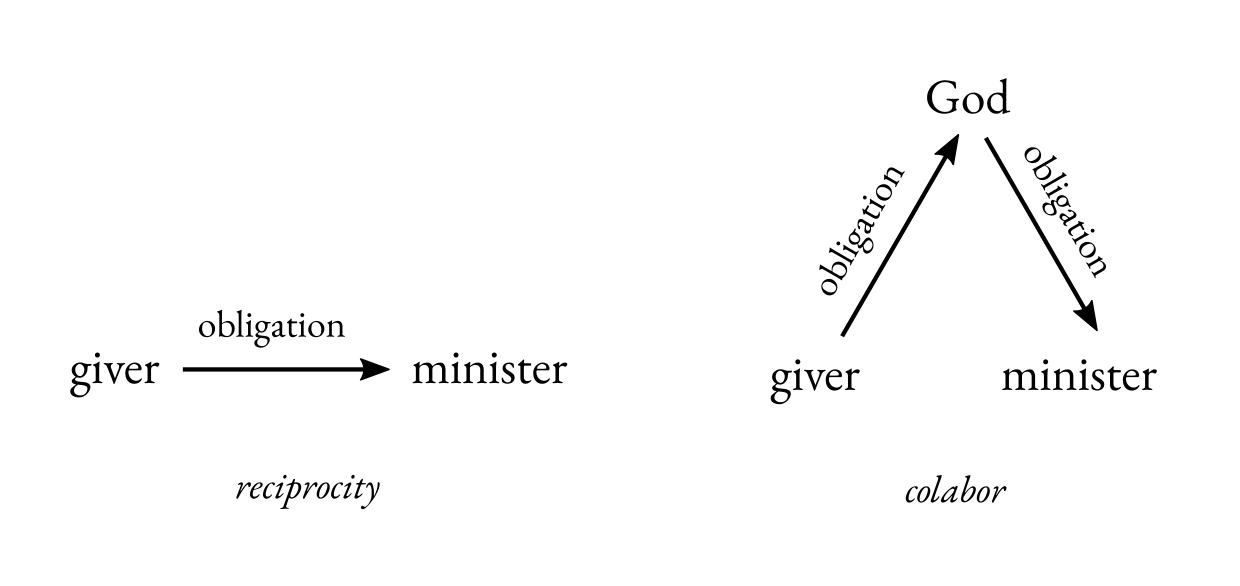Reciprocity vs. Colabor